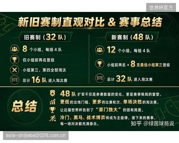 48队赛制对法国队的体能储备和阵容轮换提出更高要求，必须从小组赛开始就合理分配体力。